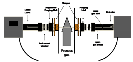 SERVOTOUGH　Laser　2930激光氣體分析儀儀器說(shuō)明